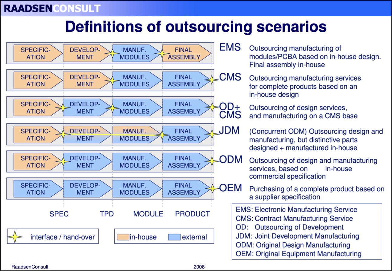 Полный цикл создания устройства и работа с фабриками в Китае. Доклад Яндекса - 3